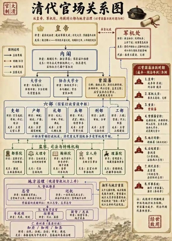 清代官场关系图