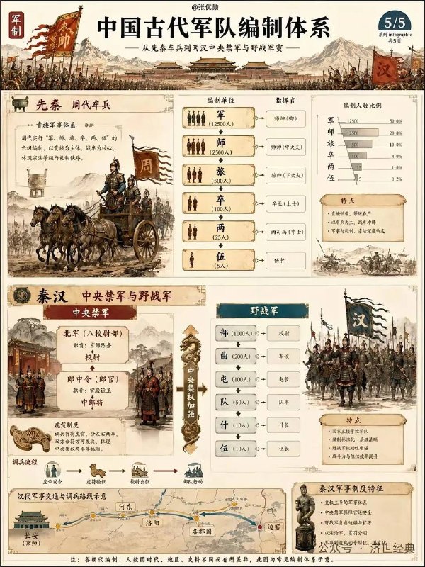 古代军队编制