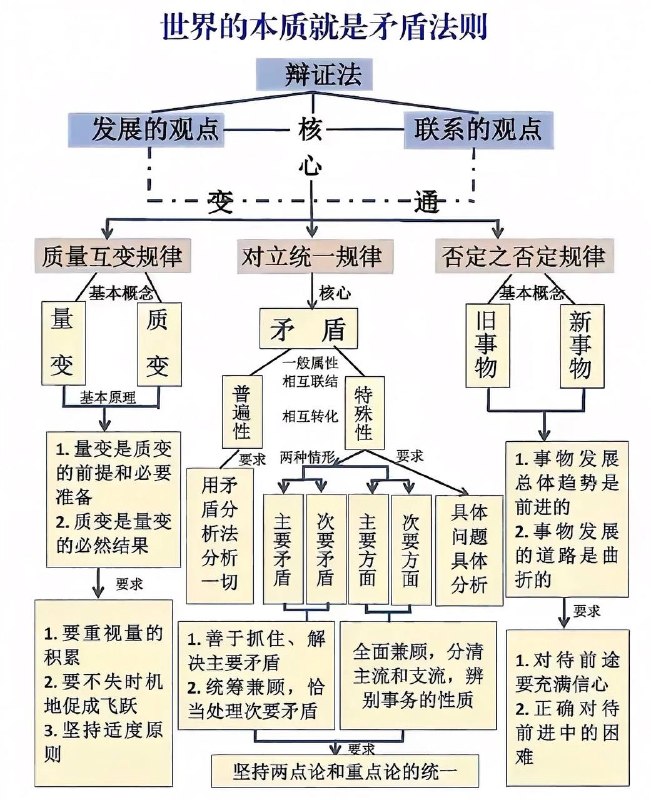 矛盾法则