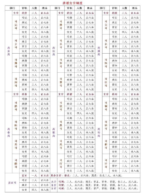 唐朝女官制度