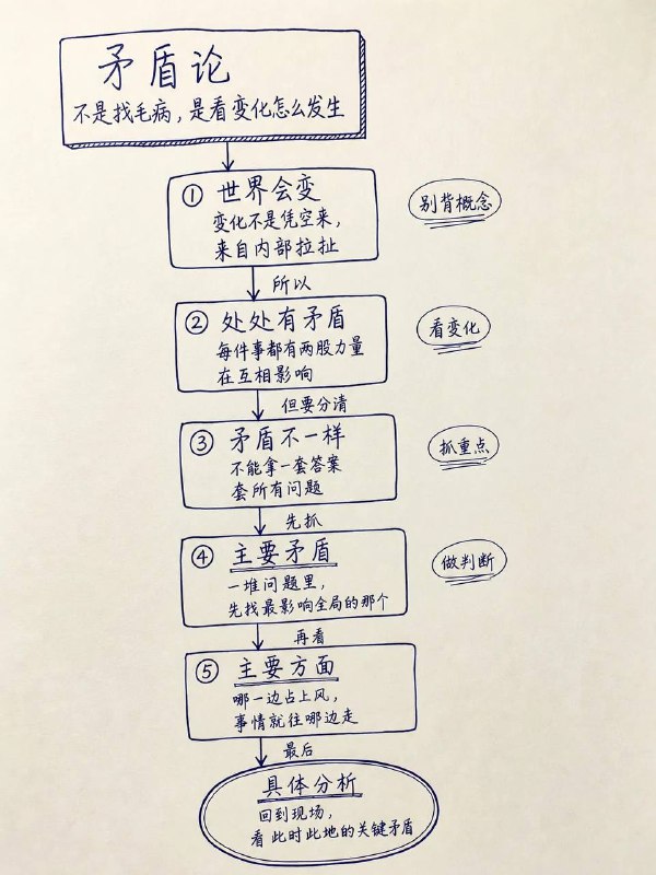 矛盾论