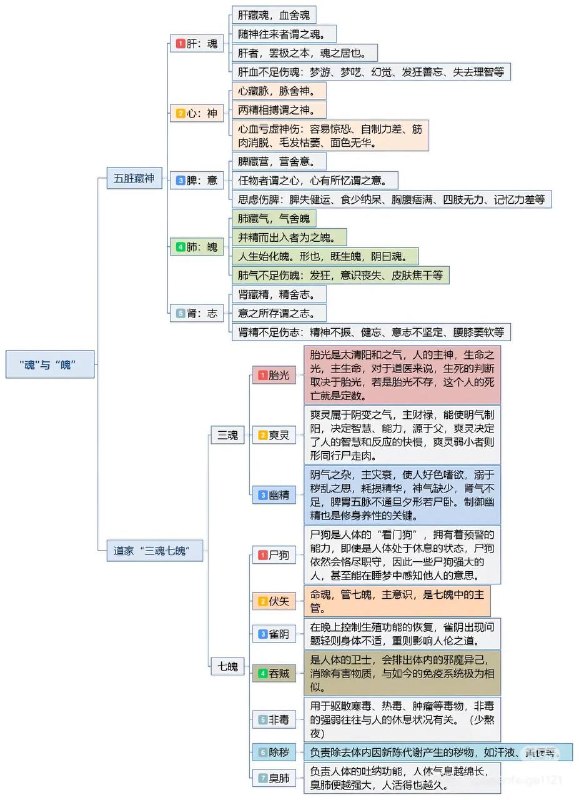 三魂七魄